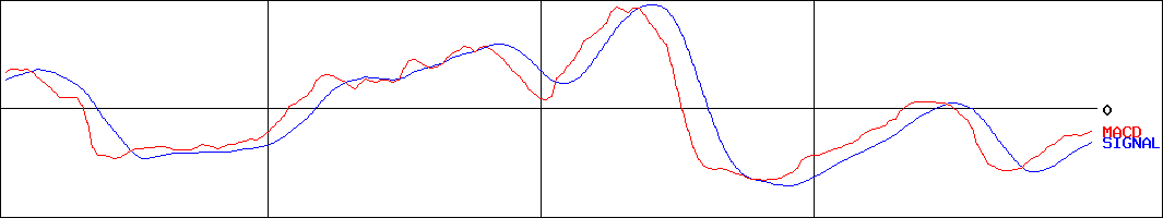 岡野バルブ製造(証券コード:6492)のMACDグラフ