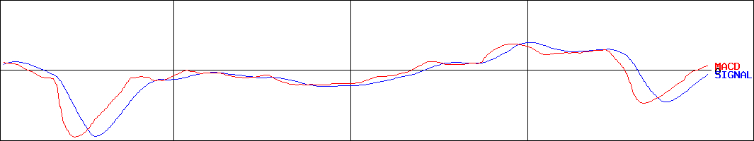 ＮＩＴＴＡＮ(証券コード:6493)のMACDグラフ