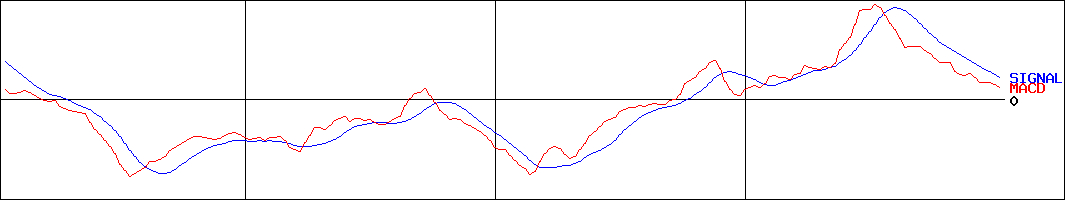 ＮＦＫホールディングス(証券コード:6494)のMACDグラフ