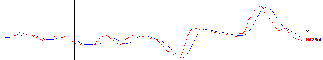 宮入バルブ製作所(証券コード:6495)のMACDグラフ