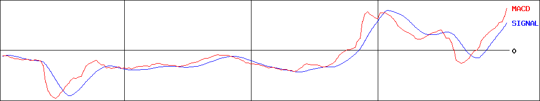 宮入バルブ製作所(証券コード:6495)のMACDグラフ