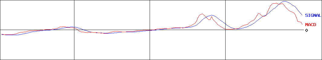 ハマイ(証券コード:6497)のMACDグラフ