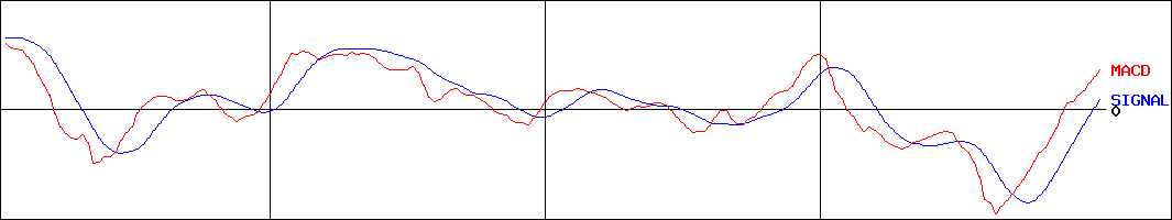 日立製作所(証券コード:6501)のMACDグラフ