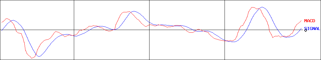 三菱電機(証券コード:6503)のMACDグラフ