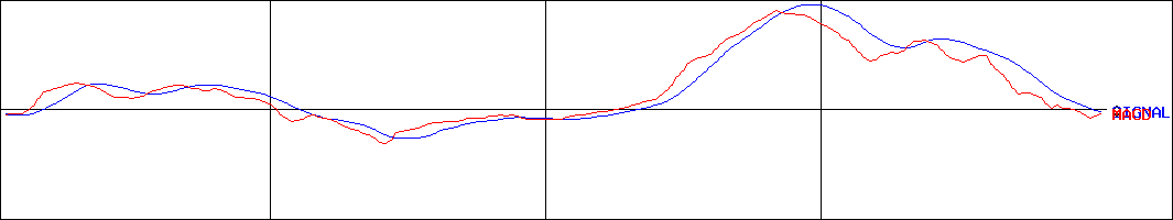 富士電機(証券コード:6504)のMACDグラフ