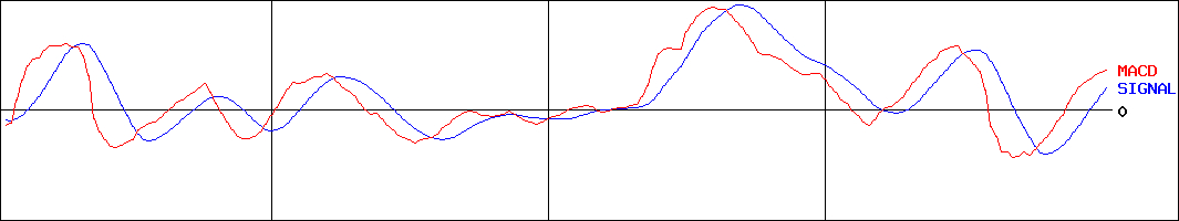 東洋電機製造(証券コード:6505)のMACDグラフ