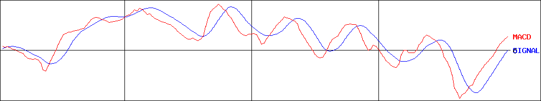 シンフォニアテクノロジー(証券コード:6507)のMACDグラフ