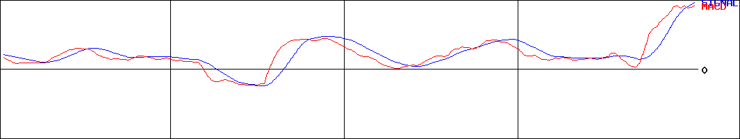 明電舎(証券コード:6508)のMACDグラフ