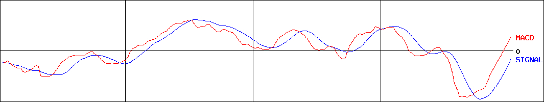 明電舎(証券コード:6508)のMACDグラフ