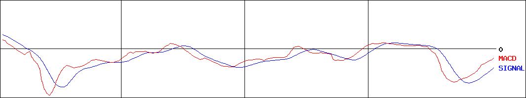 オリジン(証券コード:6513)のMACDグラフ