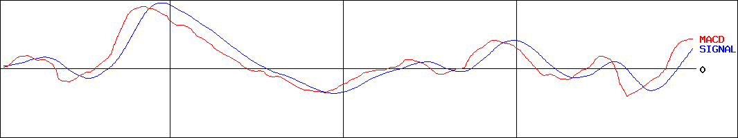 山洋電気(証券コード:6516)のMACDグラフ