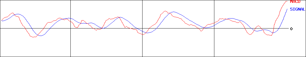 デンヨー(証券コード:6517)のMACDグラフ