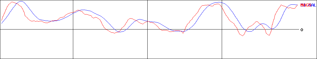 ベイカレント・コンサルティング(証券コード:6532)のMACDグラフ