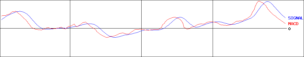 アイモバイル(証券コード:6535)のMACDグラフ