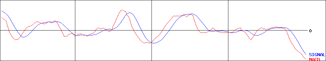 ＭＳ－Ｊａｐａｎ(証券コード:6539)のMACDグラフ
