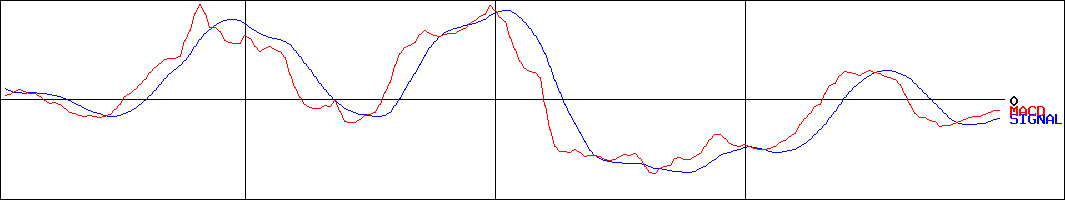 フルテック(証券コード:6546)のMACDグラフ