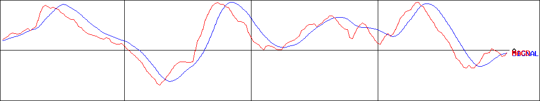グリーンズ(証券コード:6547)のMACDグラフ