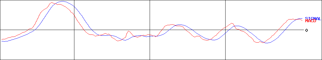 MACD-グリーンズ(証券コード:6547)