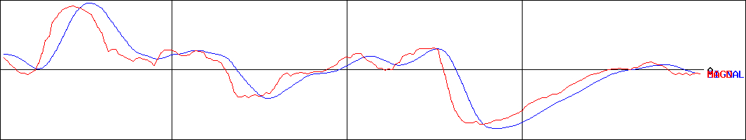 ＭＳ＆Ｃｏｎｓｕｌｔｉｎｇ(証券コード:6555)のMACDグラフ