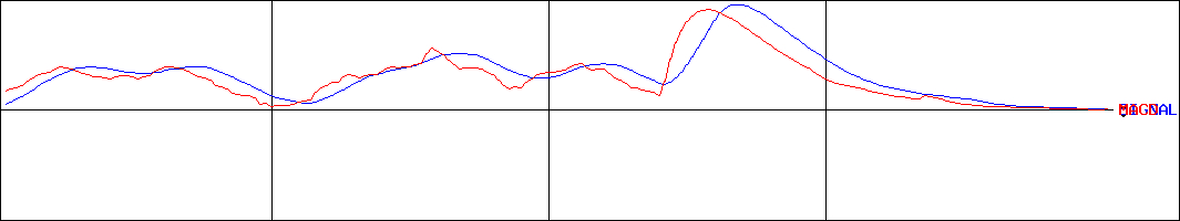 ウェルビー(証券コード:6556)のMACDグラフ