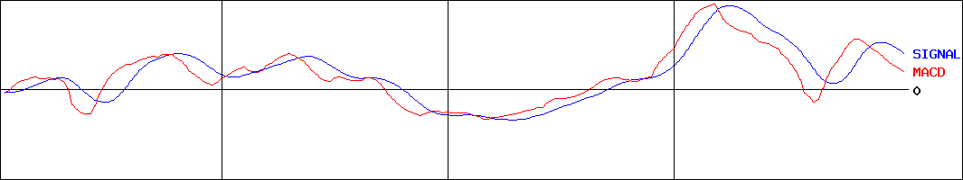 ミダックホールディングス(証券コード:6564)のMACDグラフ