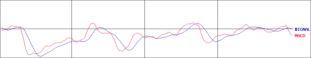 神戸天然物化学(証券コード:6568)のMACDグラフ