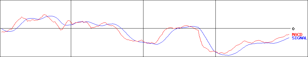 キュービーネットホールディングス(証券コード:6571)のMACDグラフ