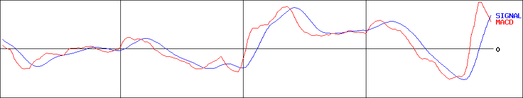 コンヴァノ(証券コード:6574)のMACDグラフ