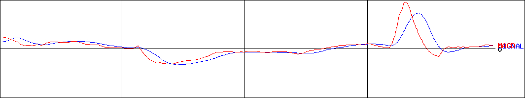 コレック（旧社名エヌリンクス）(証券コード:6578)のMACDグラフ