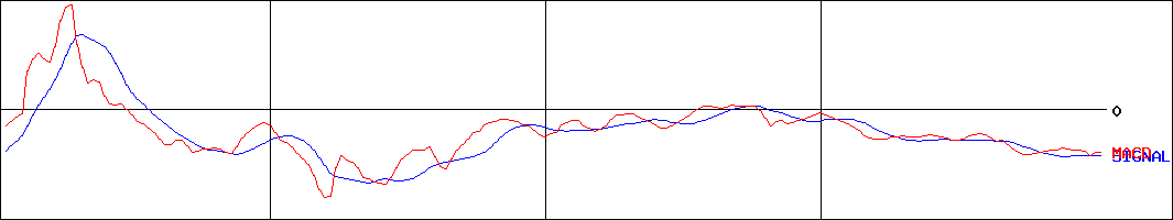 ログリー(証券コード:6579)のMACDグラフ