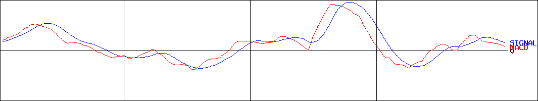 MACD-マキタ(証券コード:6586)