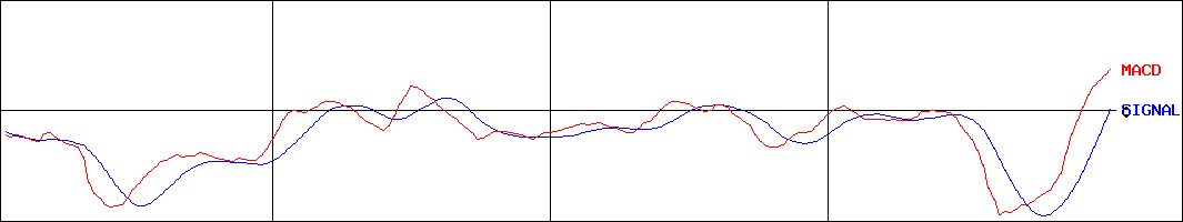 日本電産(証券コード:6594)のMACDグラフ