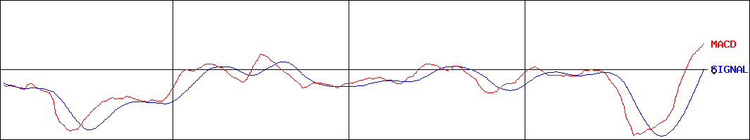 ニデック(証券コード:6594)のMACDグラフ