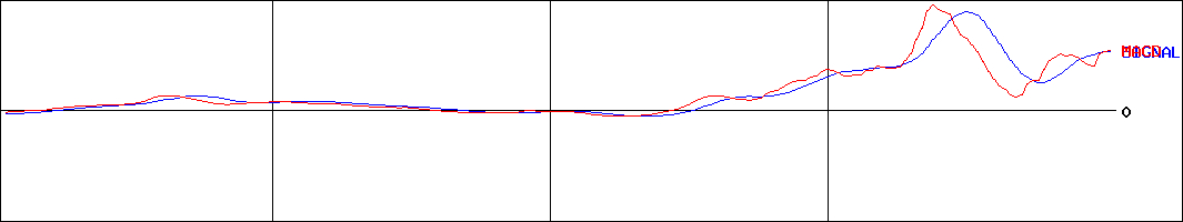 MACD-QDレーザ(証券コード:6613)