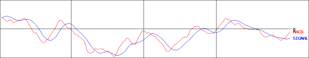 トレックス・セミコンダクター(証券コード:6616)のMACDグラフ