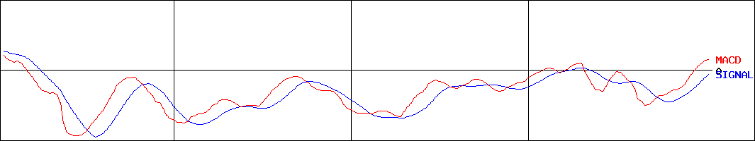 ダブル・スコープ(証券コード:6619)のMACDグラフ