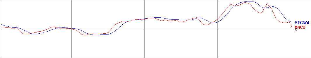 ダイヘン(証券コード:6622)のMACDグラフ