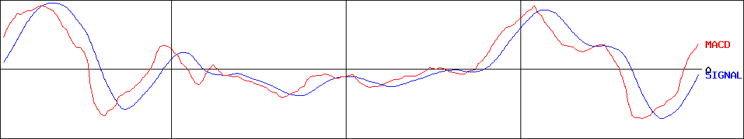 愛知電機(証券コード:6623)のMACDグラフ