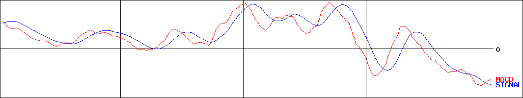 テラプローブ(証券コード:6627)のMACDグラフ