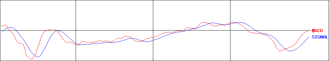 テラプローブ(証券コード:6627)のMACDグラフ