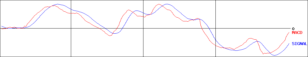 ＪＶＣケンウッド(証券コード:6632)のMACDグラフ