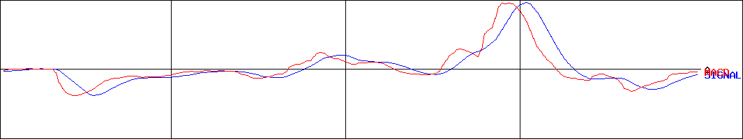 ネクスグループ(証券コード:6634)のMACDグラフ