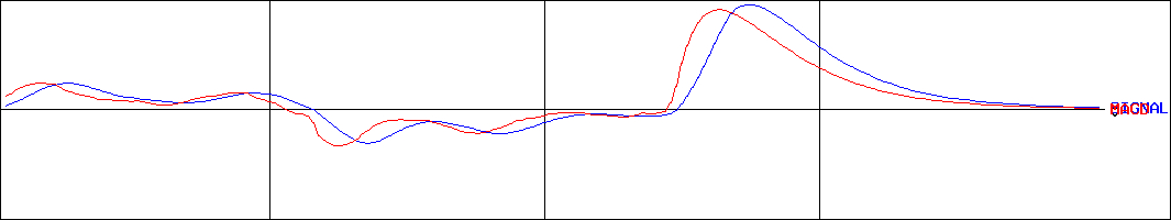 I-PEX(証券コード:6640)のMACDグラフ