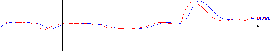 かわでん(証券コード:6648)のMACDグラフ