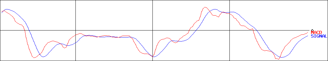 インスペック(証券コード:6656)のMACDグラフ