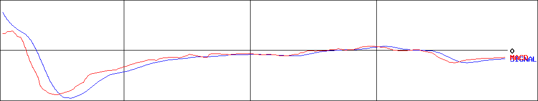 メディアリンクス(証券コード:6659)のMACDグラフ