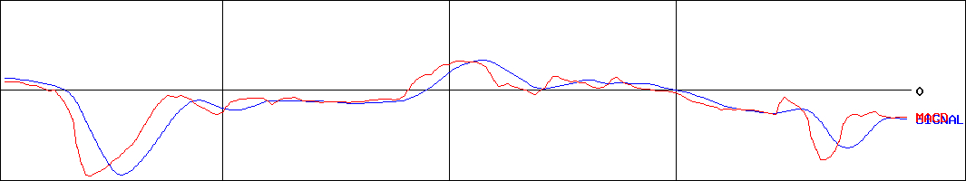 太洋工業(証券コード:6663)のMACDグラフ