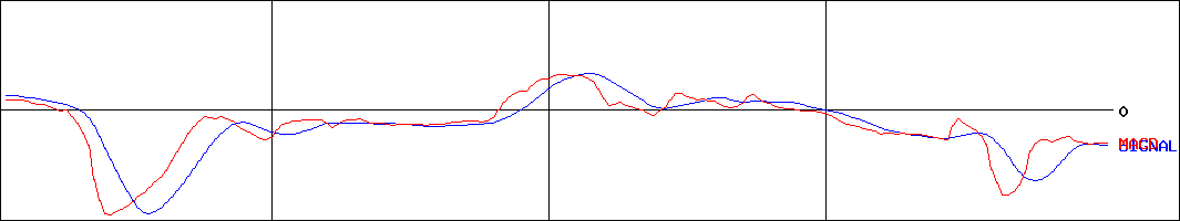 太洋テクノレックス(証券コード:6663)のMACDグラフ