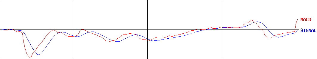 オプトエレクトロニクス(証券コード:6664)のMACDグラフ