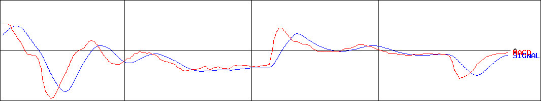 リバーエレテック(証券コード:6666)のMACDグラフ